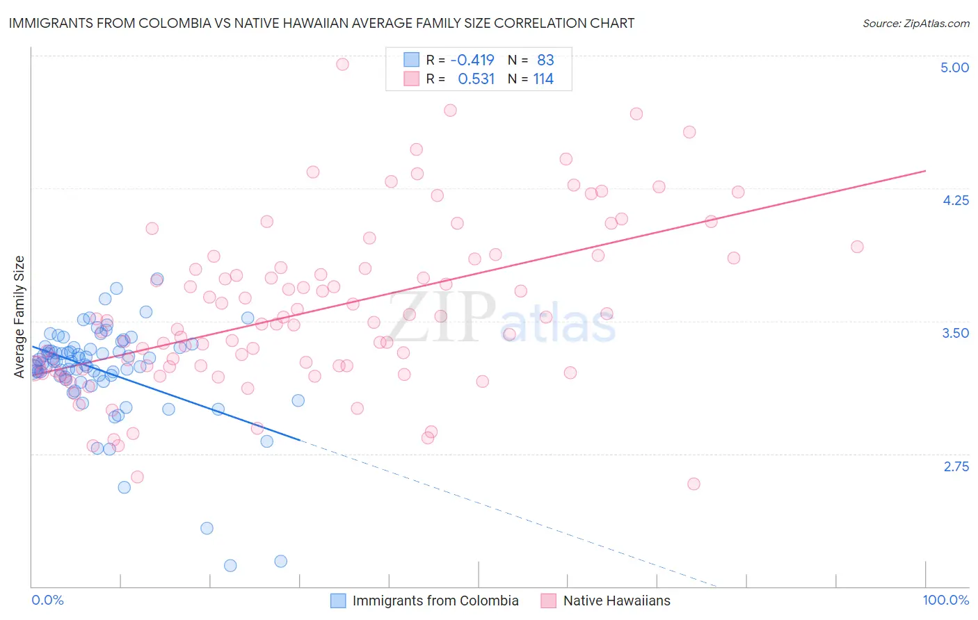 Immigrants from Colombia vs Native Hawaiian Average Family Size