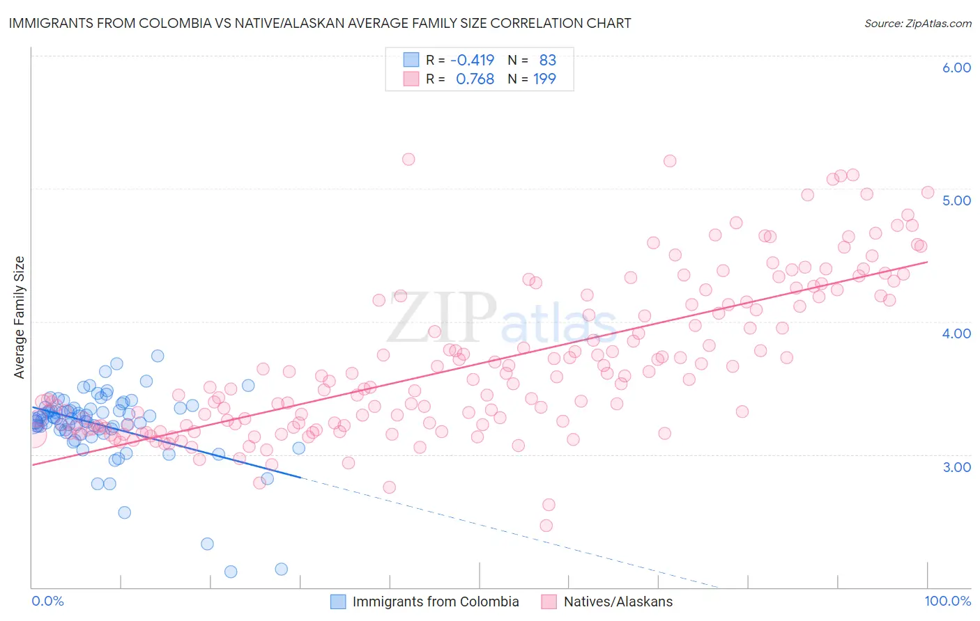 Immigrants from Colombia vs Native/Alaskan Average Family Size