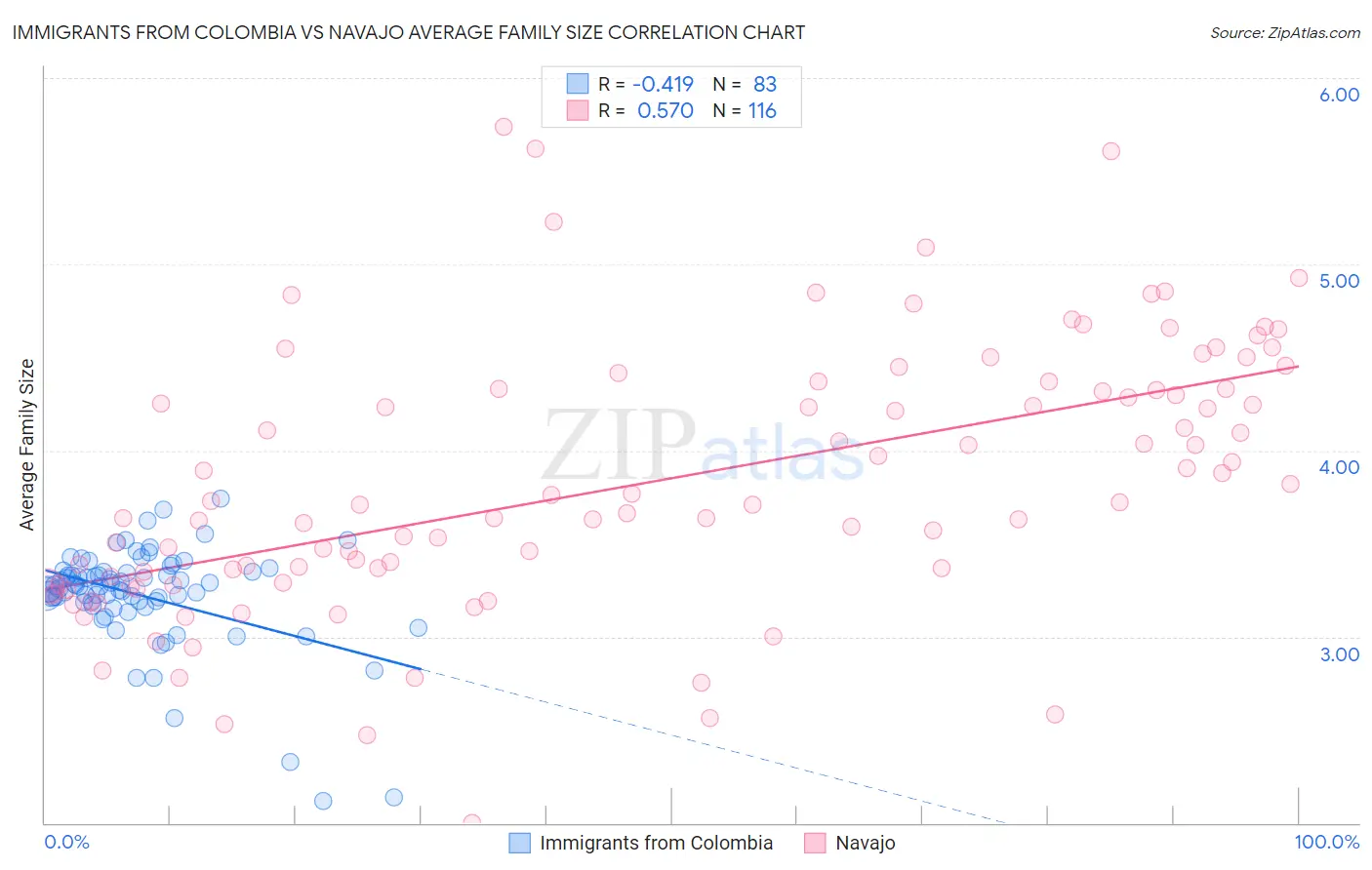 Immigrants from Colombia vs Navajo Average Family Size