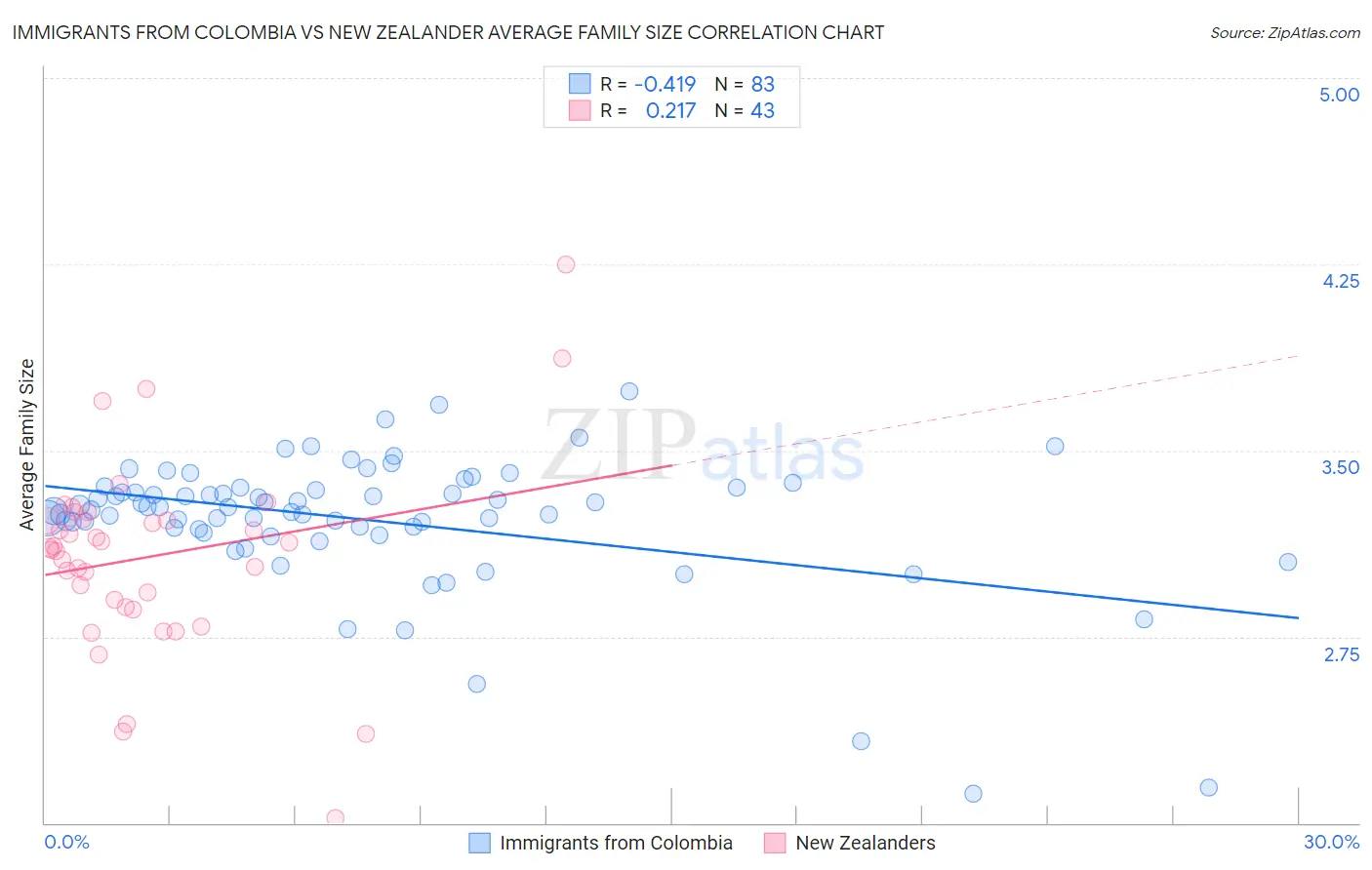 Immigrants from Colombia vs New Zealander Average Family Size