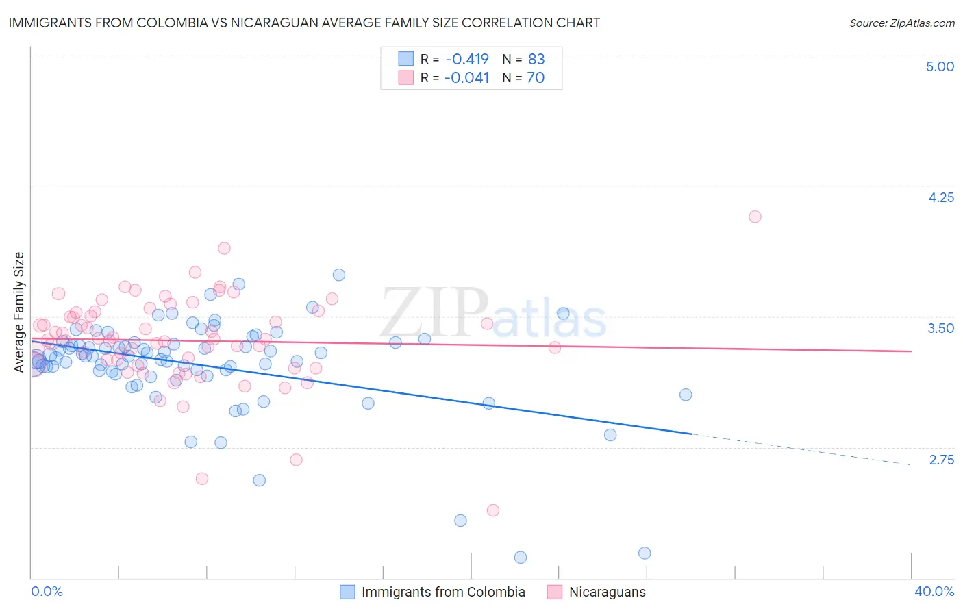 Immigrants from Colombia vs Nicaraguan Average Family Size