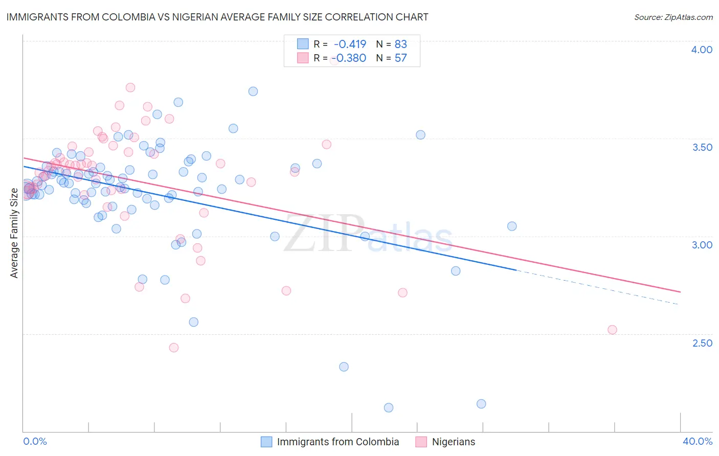 Immigrants from Colombia vs Nigerian Average Family Size