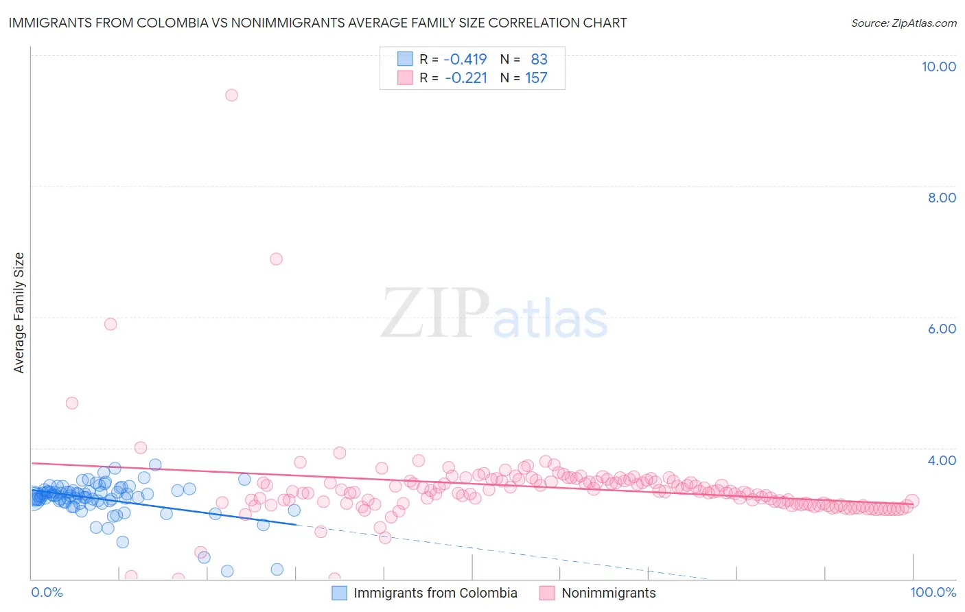 Immigrants from Colombia vs Nonimmigrants Average Family Size