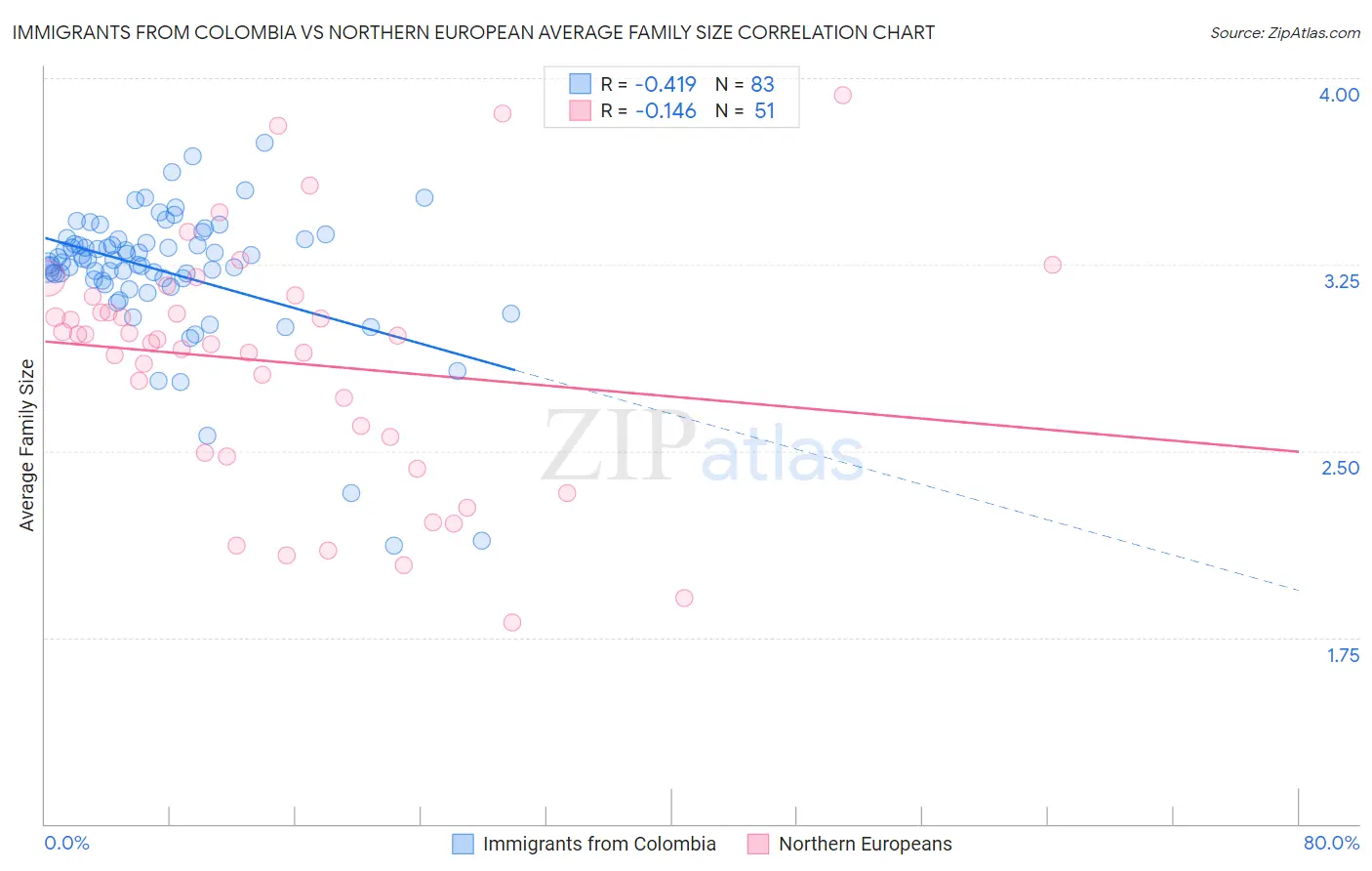 Immigrants from Colombia vs Northern European Average Family Size