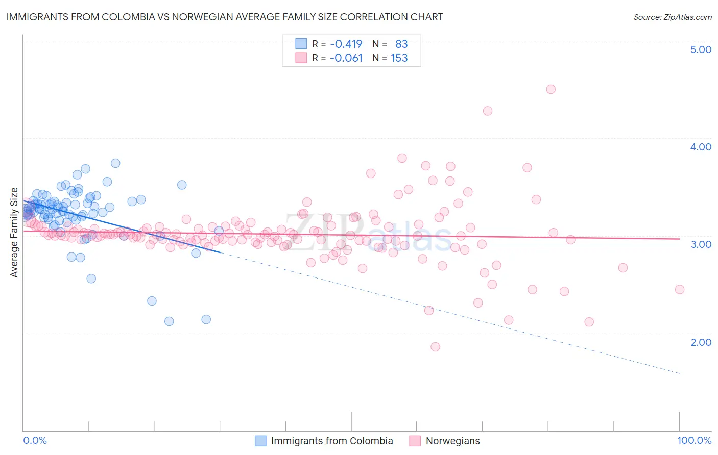 Immigrants from Colombia vs Norwegian Average Family Size