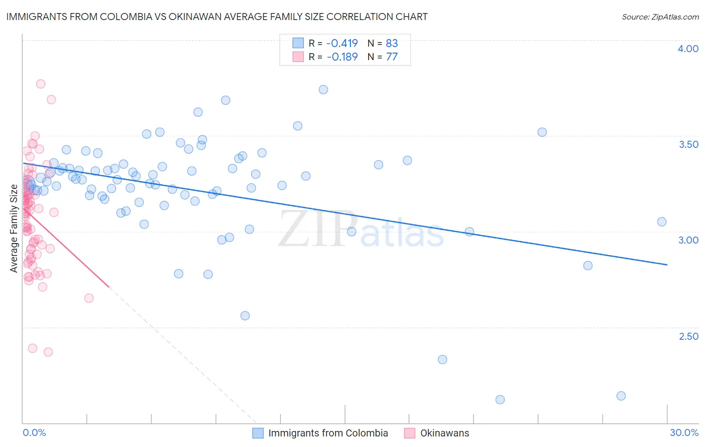 Immigrants from Colombia vs Okinawan Average Family Size
