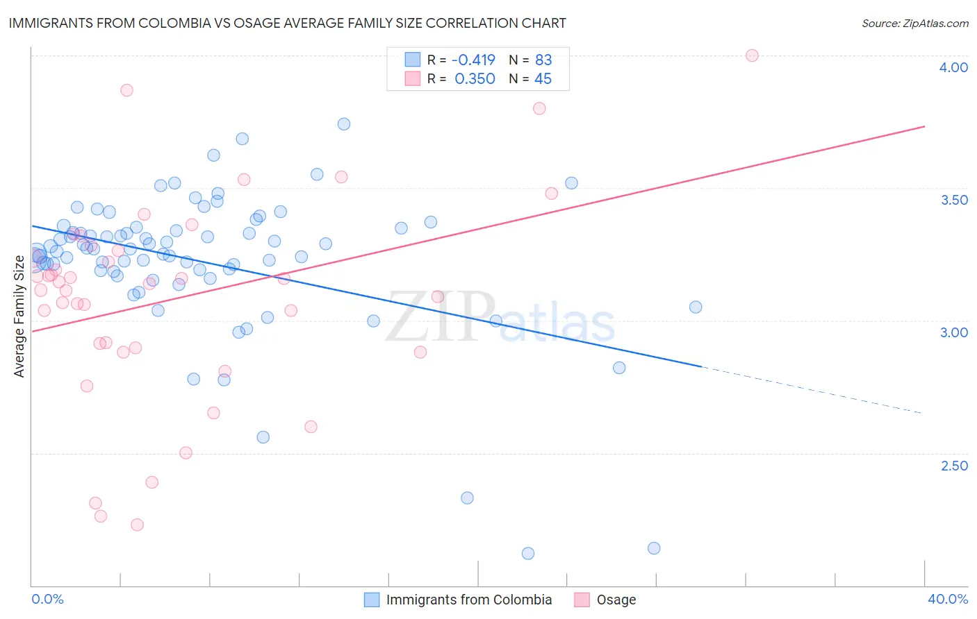 Immigrants from Colombia vs Osage Average Family Size