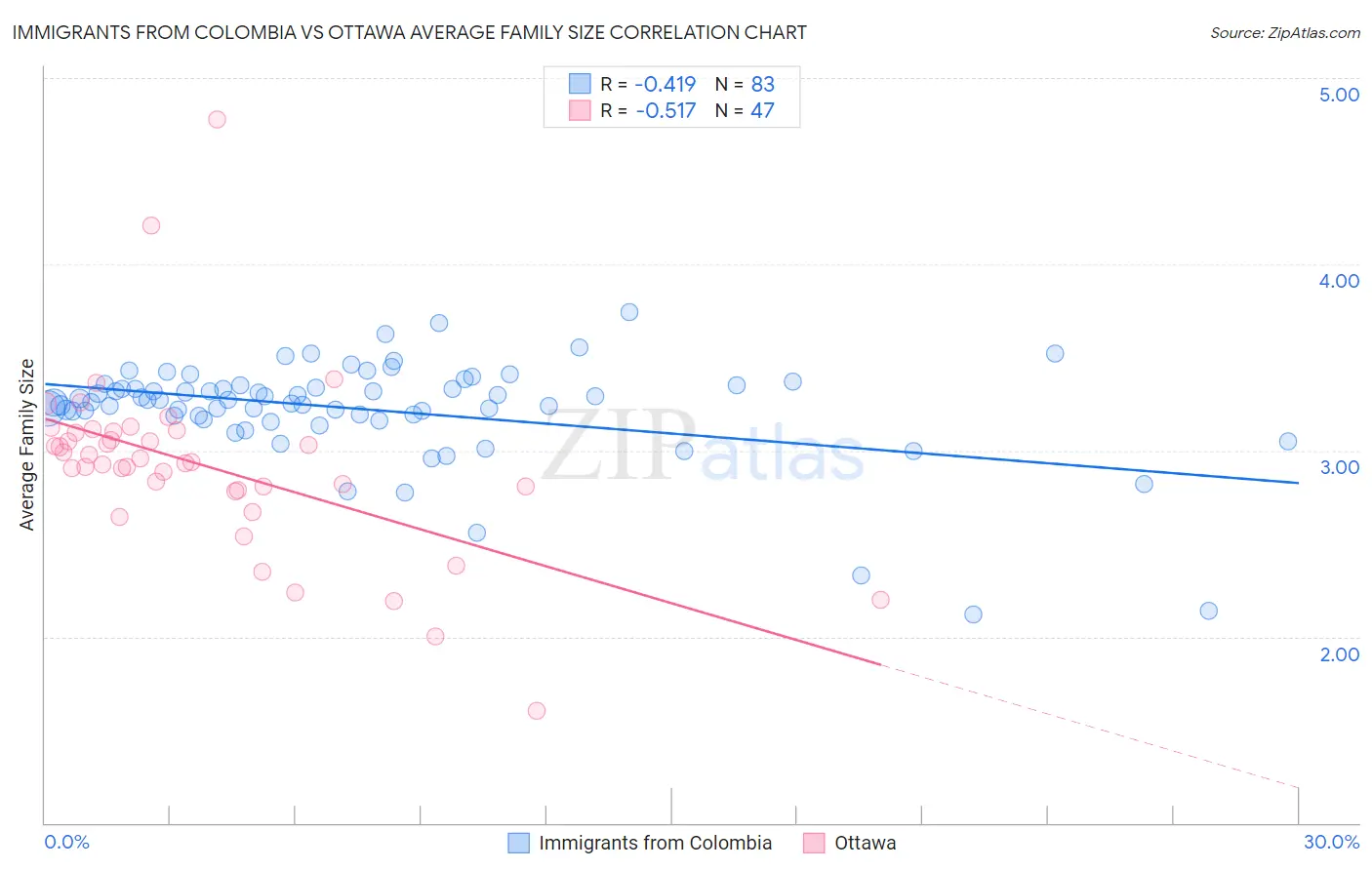 Immigrants from Colombia vs Ottawa Average Family Size