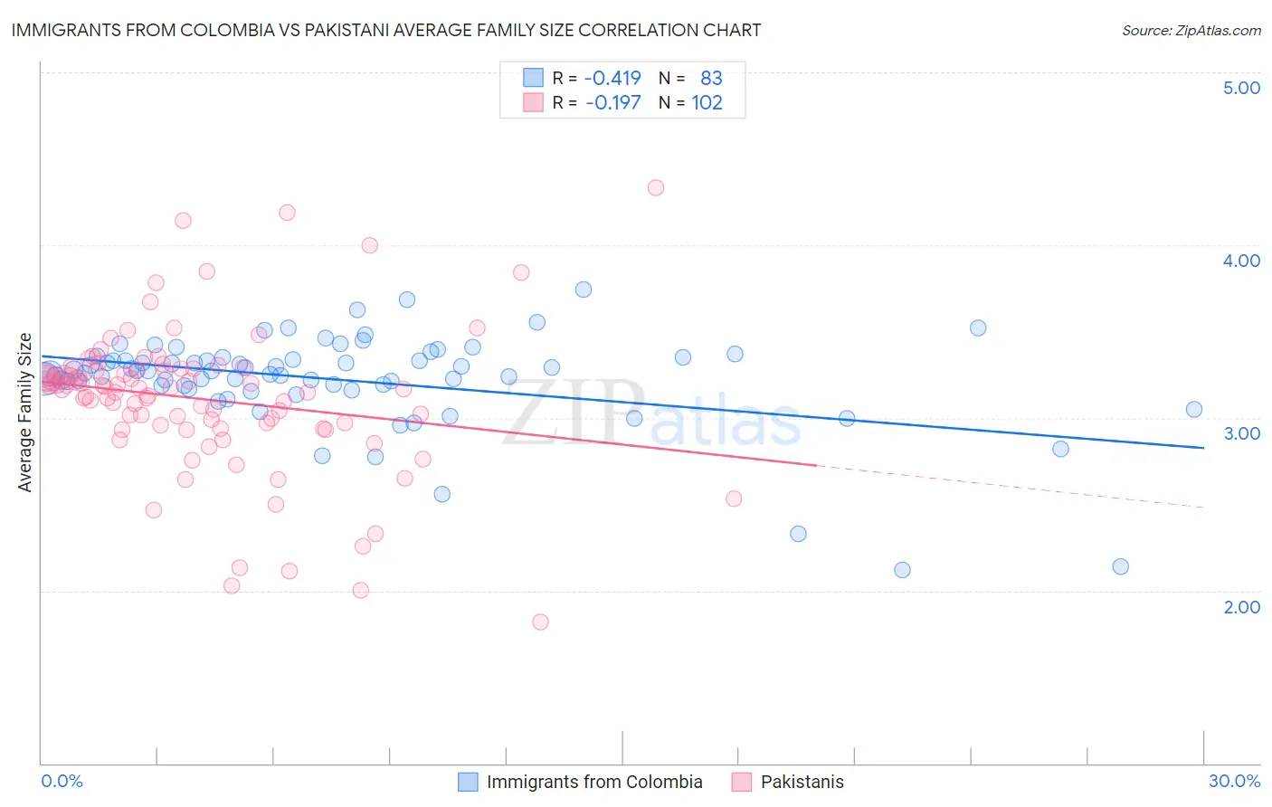 Immigrants from Colombia vs Pakistani Average Family Size