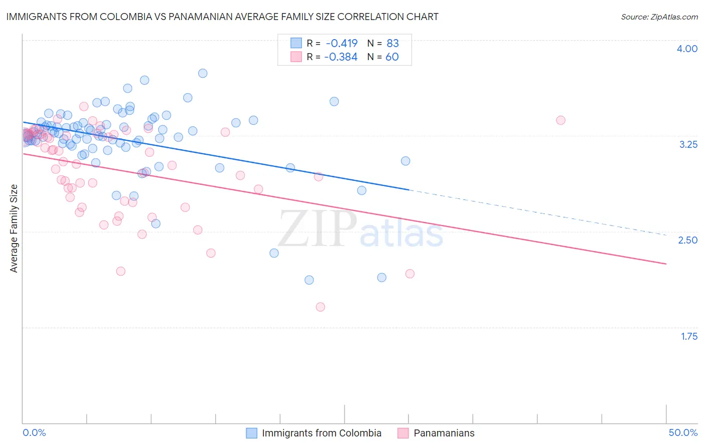 Immigrants from Colombia vs Panamanian Average Family Size
