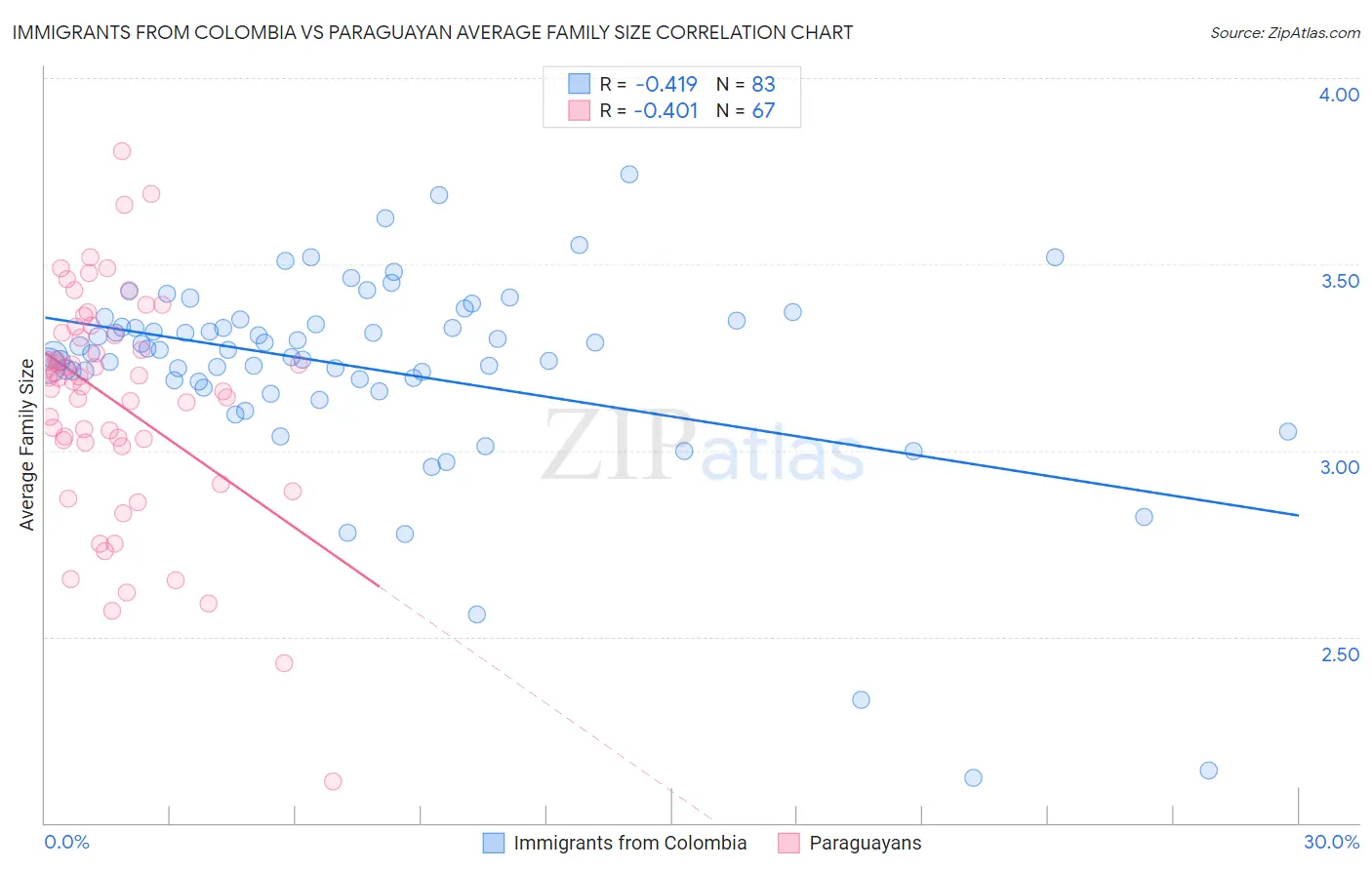 Immigrants from Colombia vs Paraguayan Average Family Size