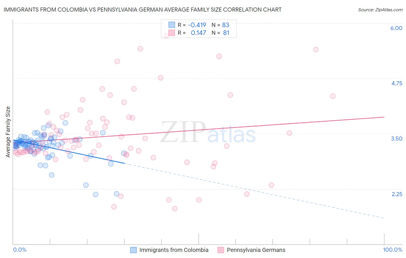 Immigrants from Colombia vs Pennsylvania German Average Family Size