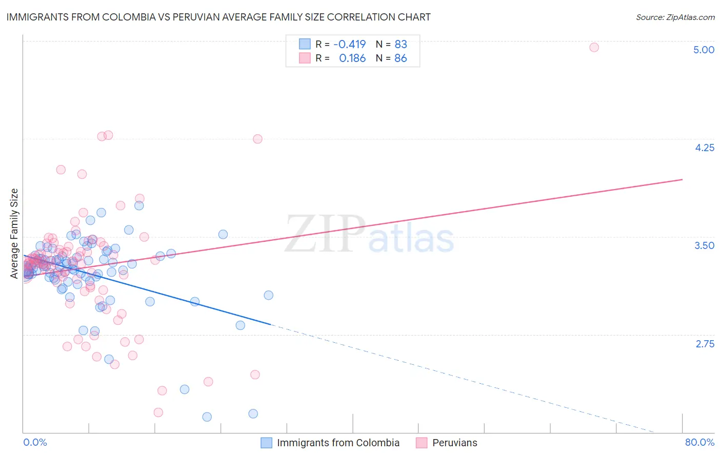 Immigrants from Colombia vs Peruvian Average Family Size