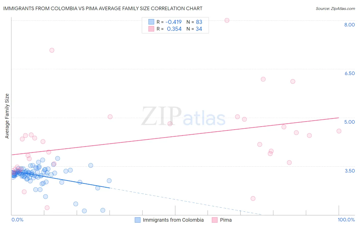 Immigrants from Colombia vs Pima Average Family Size