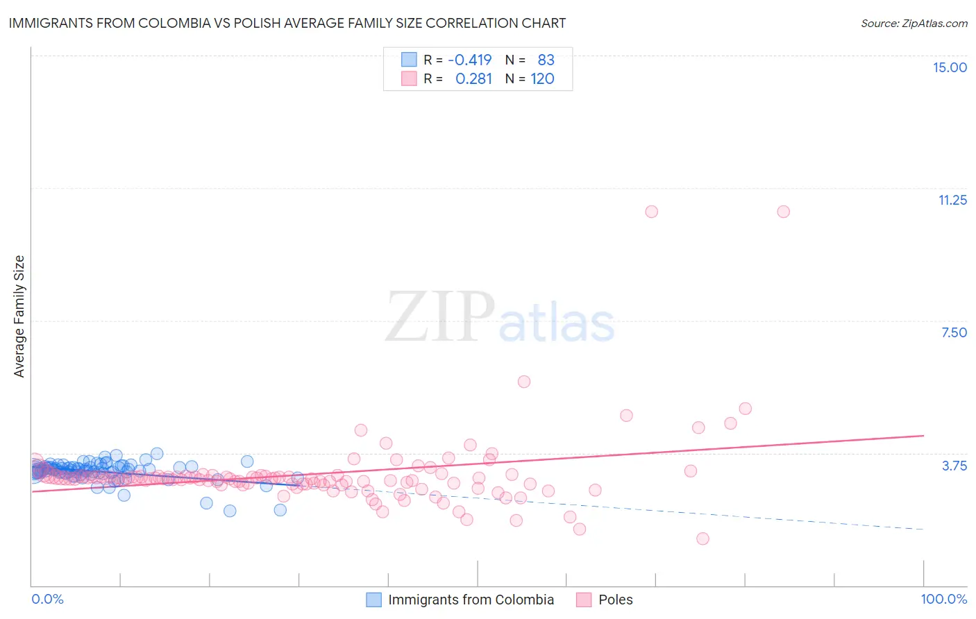 Immigrants from Colombia vs Polish Average Family Size