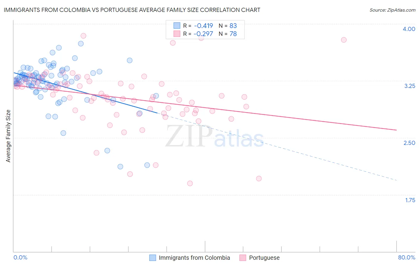 Immigrants from Colombia vs Portuguese Average Family Size