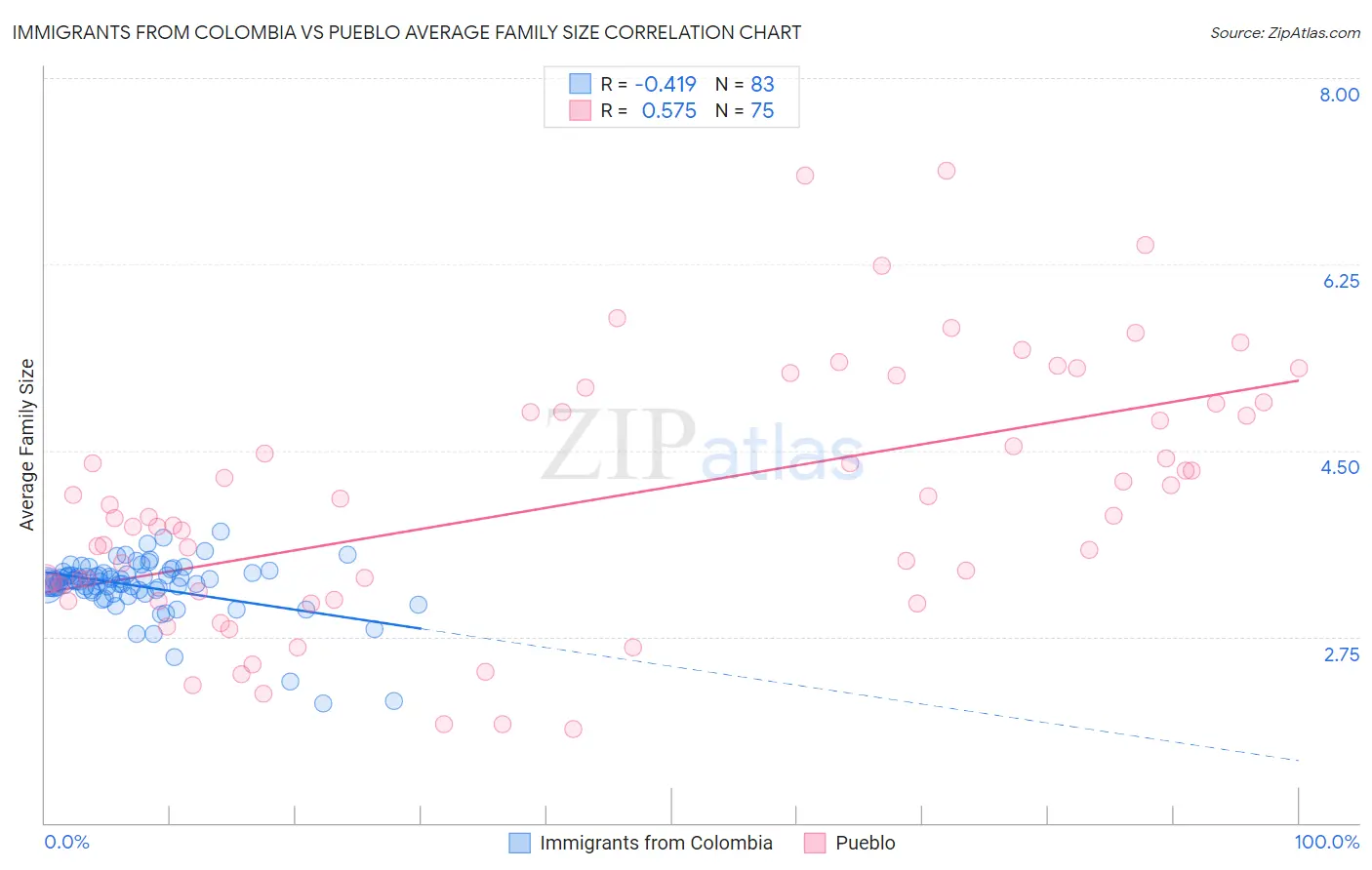 Immigrants from Colombia vs Pueblo Average Family Size