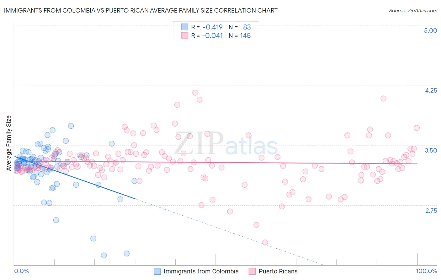 Immigrants from Colombia vs Puerto Rican Average Family Size