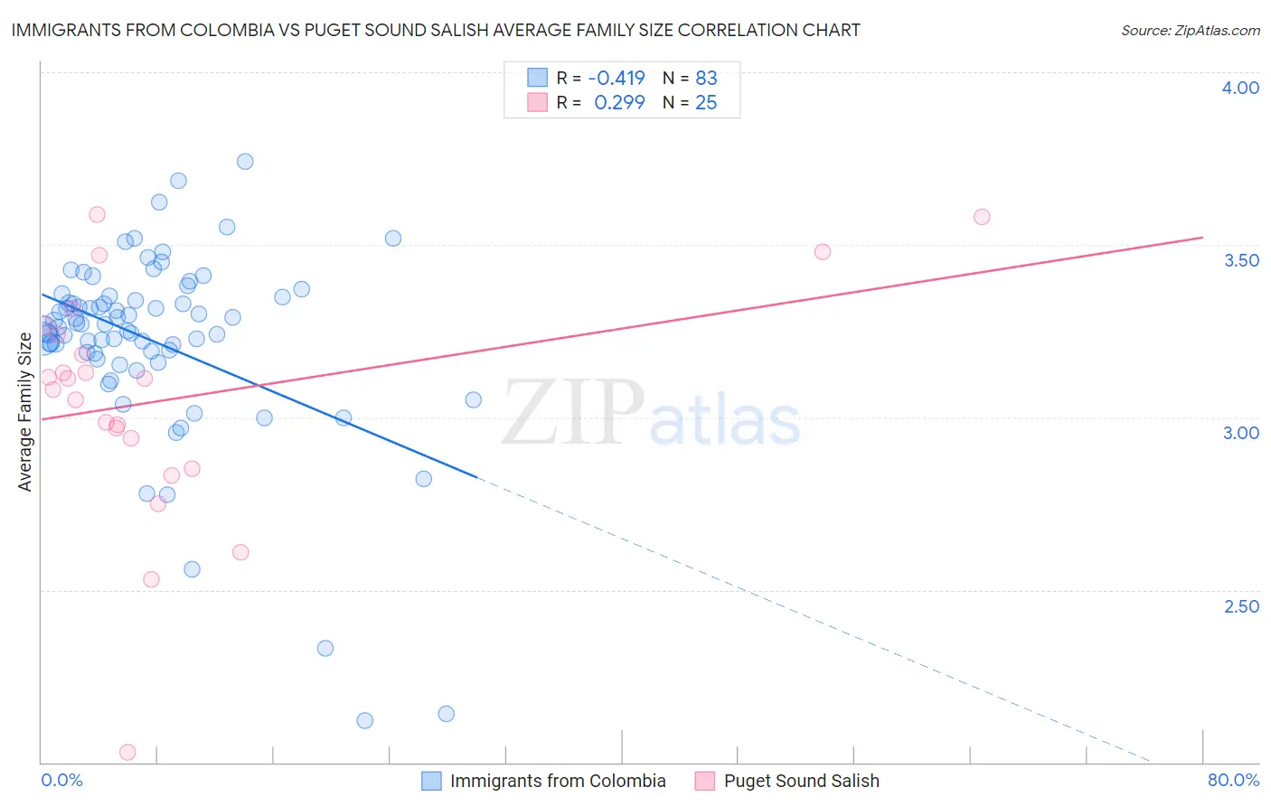 Immigrants from Colombia vs Puget Sound Salish Average Family Size