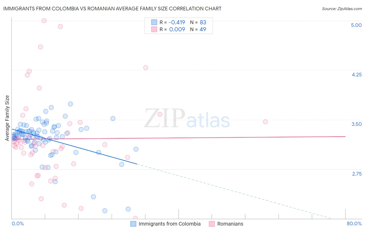 Immigrants from Colombia vs Romanian Average Family Size