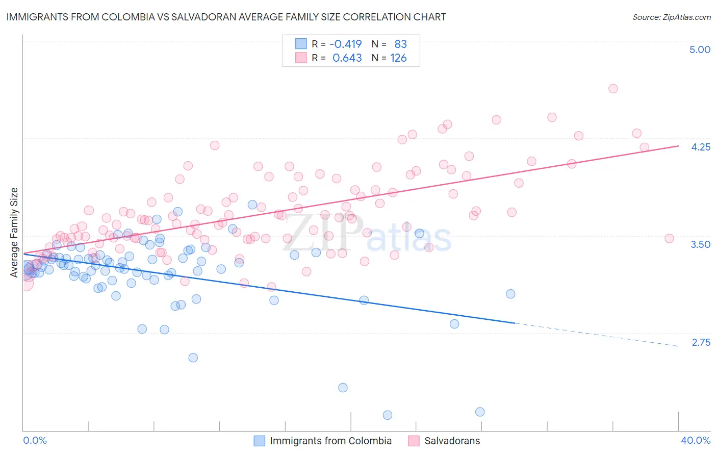 Immigrants from Colombia vs Salvadoran Average Family Size