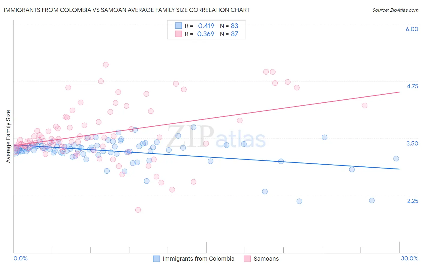 Immigrants from Colombia vs Samoan Average Family Size