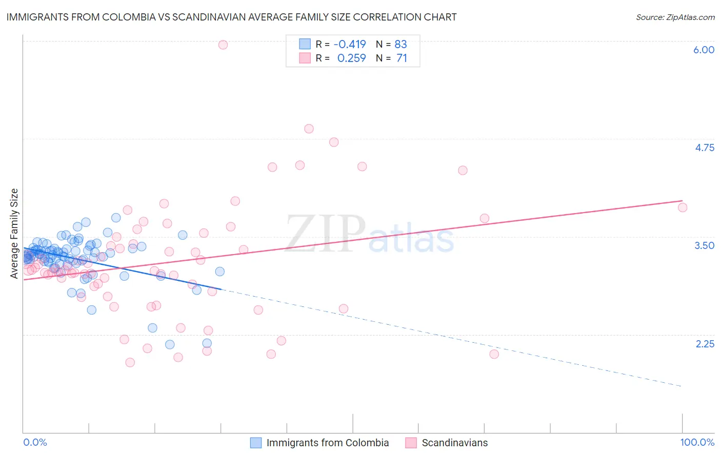 Immigrants from Colombia vs Scandinavian Average Family Size