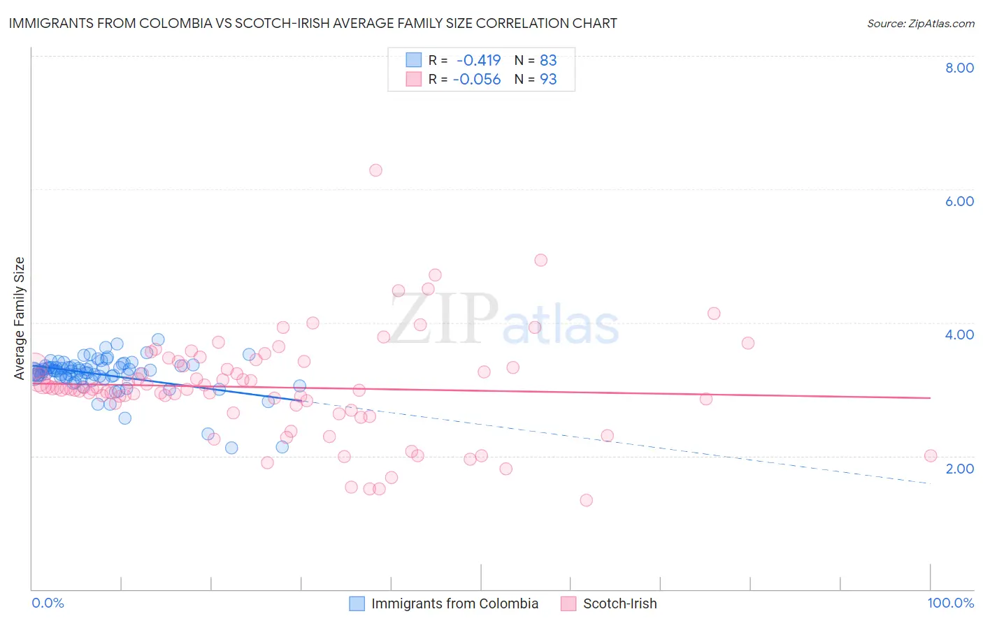 Immigrants from Colombia vs Scotch-Irish Average Family Size