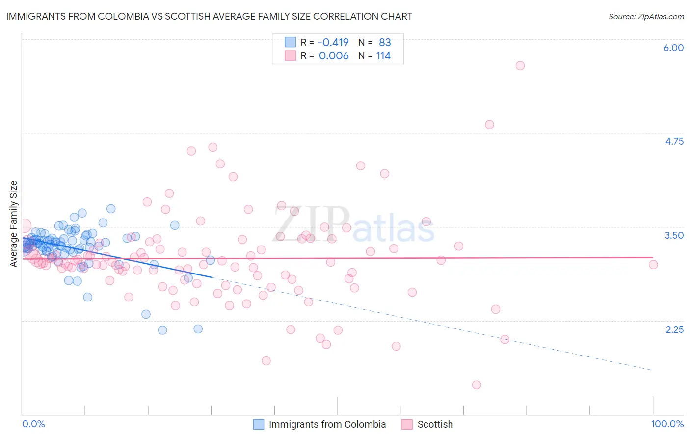 Immigrants from Colombia vs Scottish Average Family Size