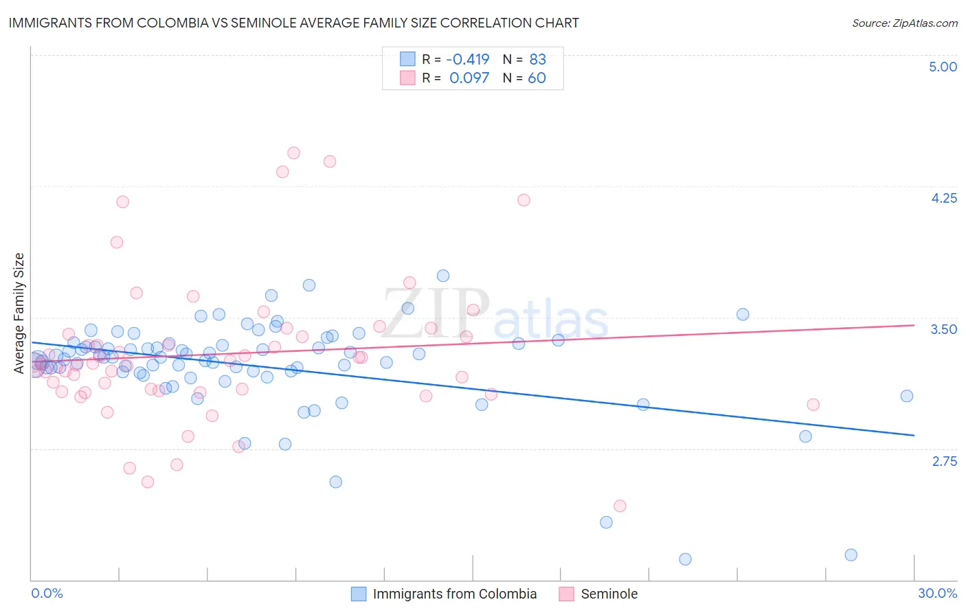 Immigrants from Colombia vs Seminole Average Family Size