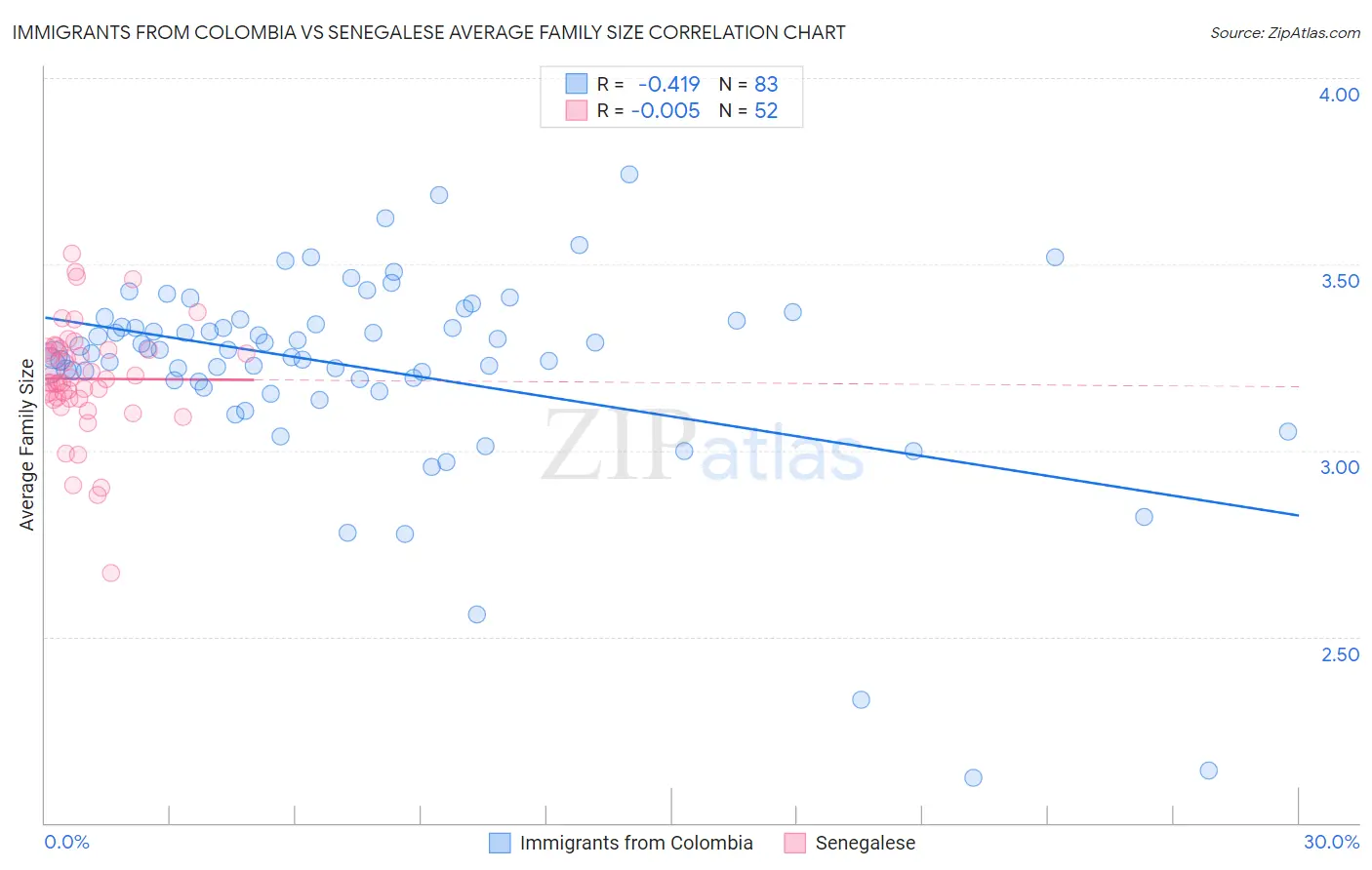 Immigrants from Colombia vs Senegalese Average Family Size