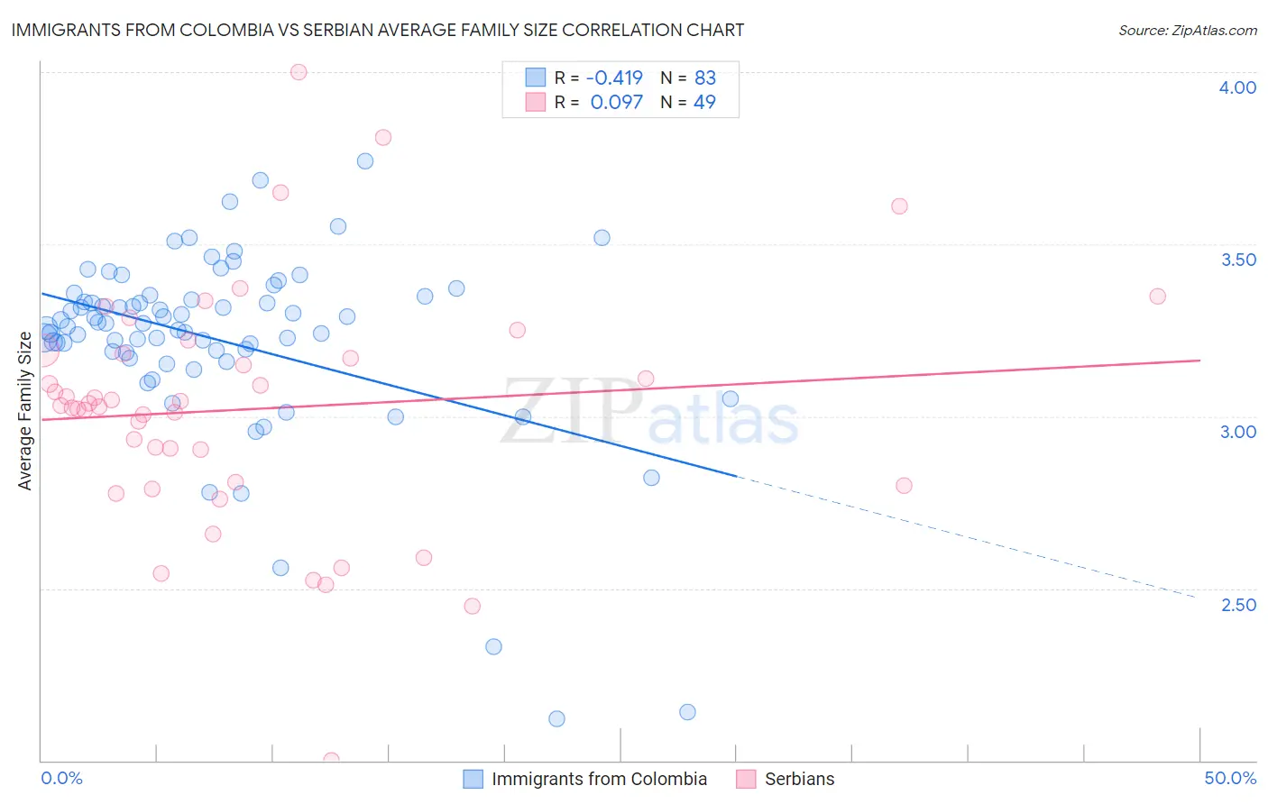 Immigrants from Colombia vs Serbian Average Family Size