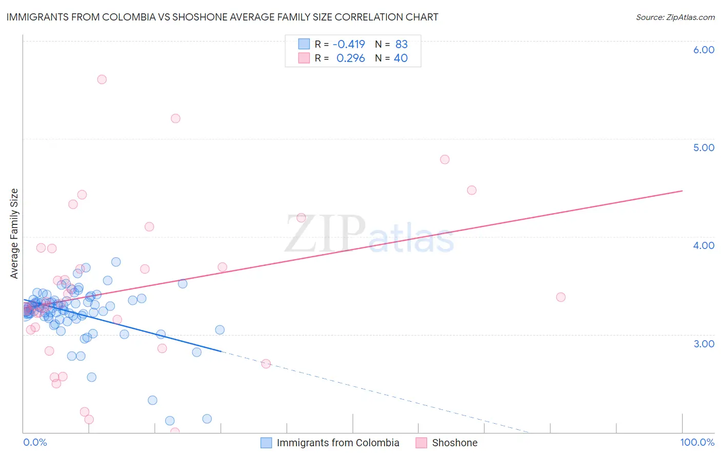 Immigrants from Colombia vs Shoshone Average Family Size