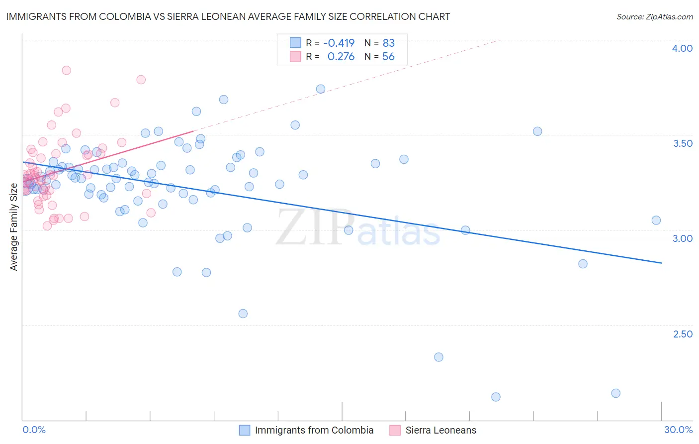 Immigrants from Colombia vs Sierra Leonean Average Family Size