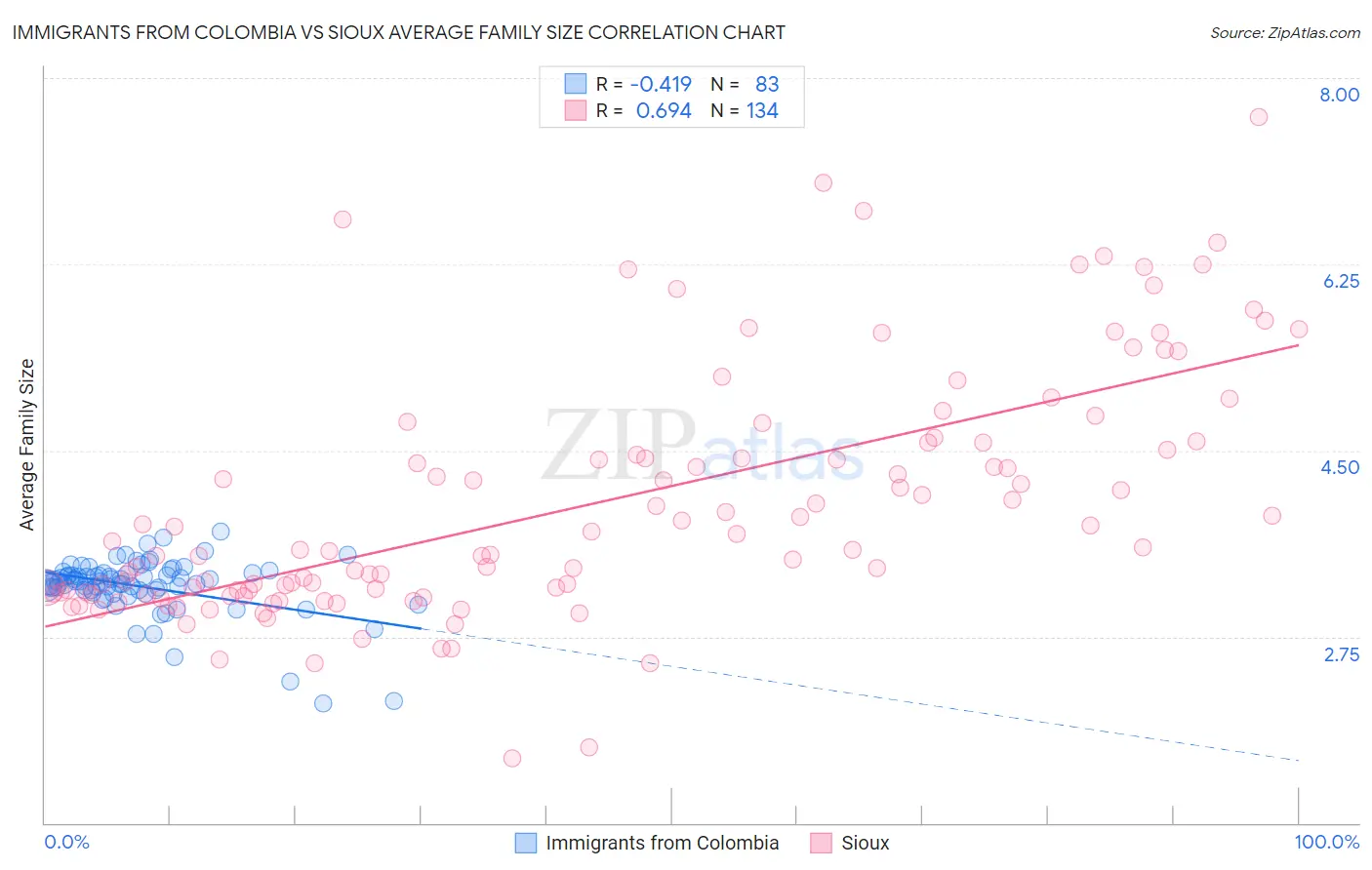 Immigrants from Colombia vs Sioux Average Family Size