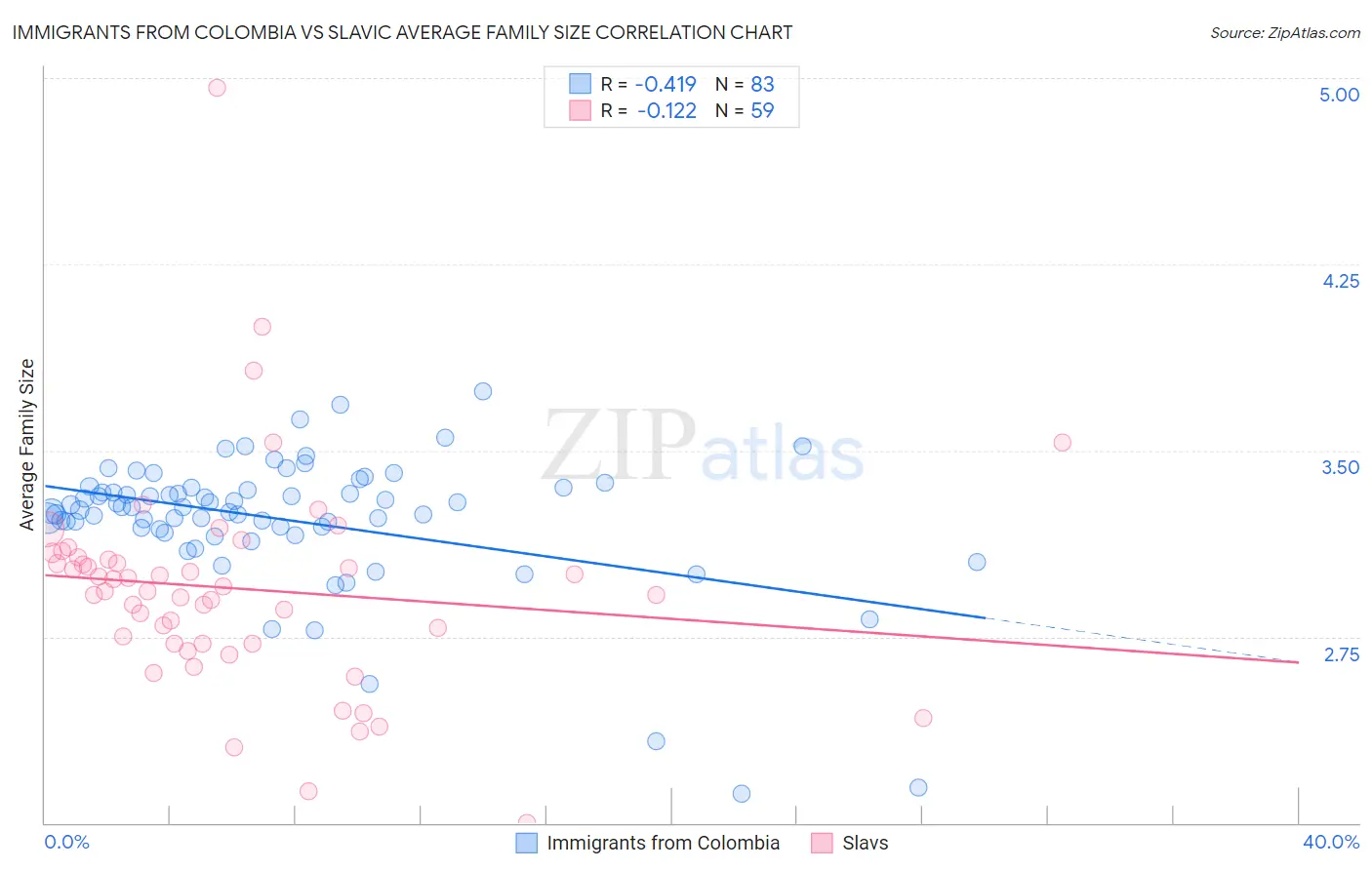 Immigrants from Colombia vs Slavic Average Family Size