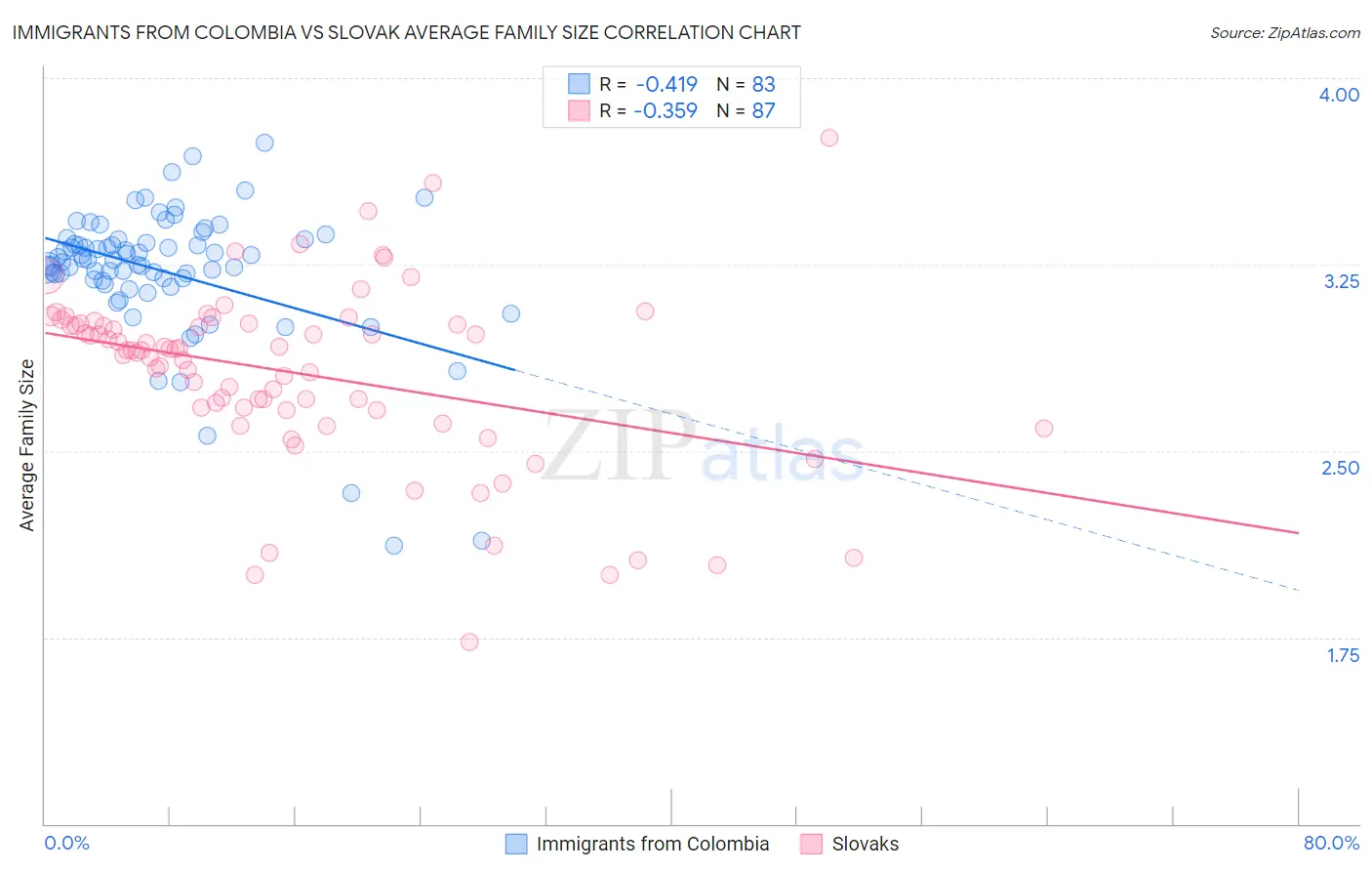 Immigrants from Colombia vs Slovak Average Family Size