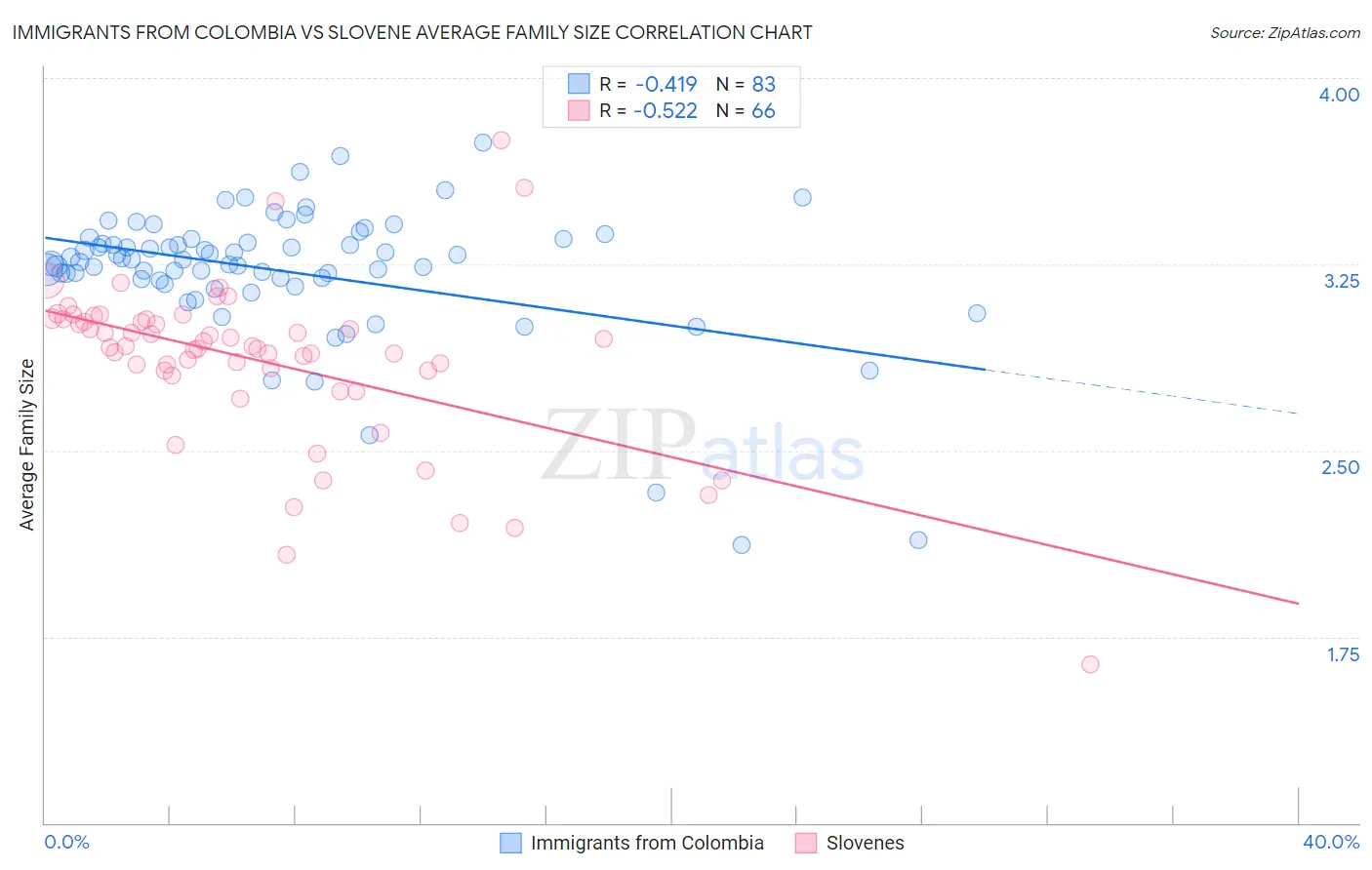 Immigrants from Colombia vs Slovene Average Family Size