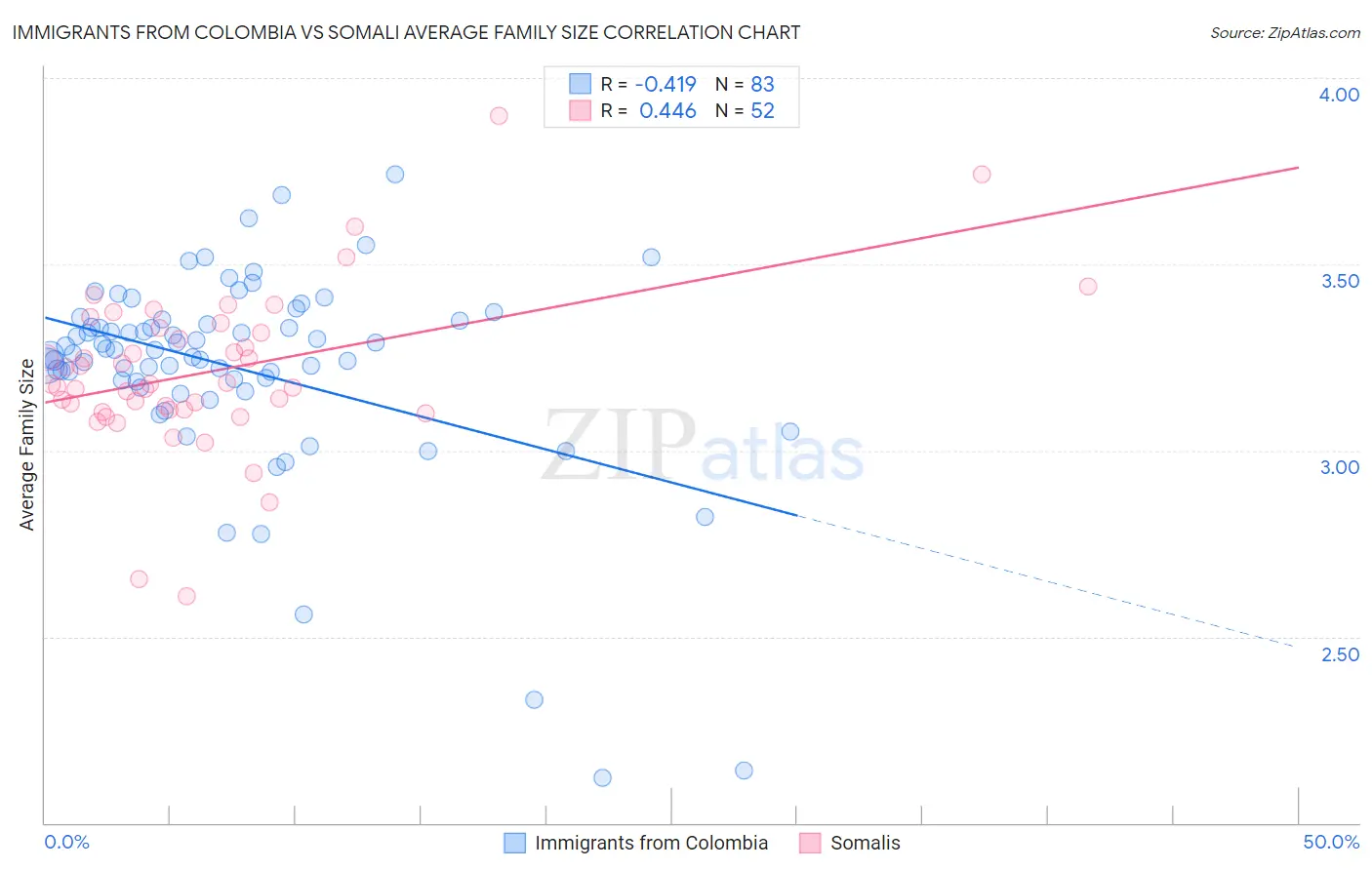 Immigrants from Colombia vs Somali Average Family Size