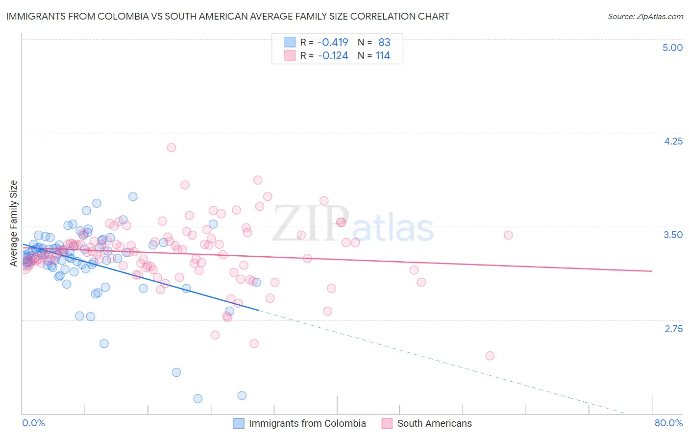 Immigrants from Colombia vs South American Average Family Size