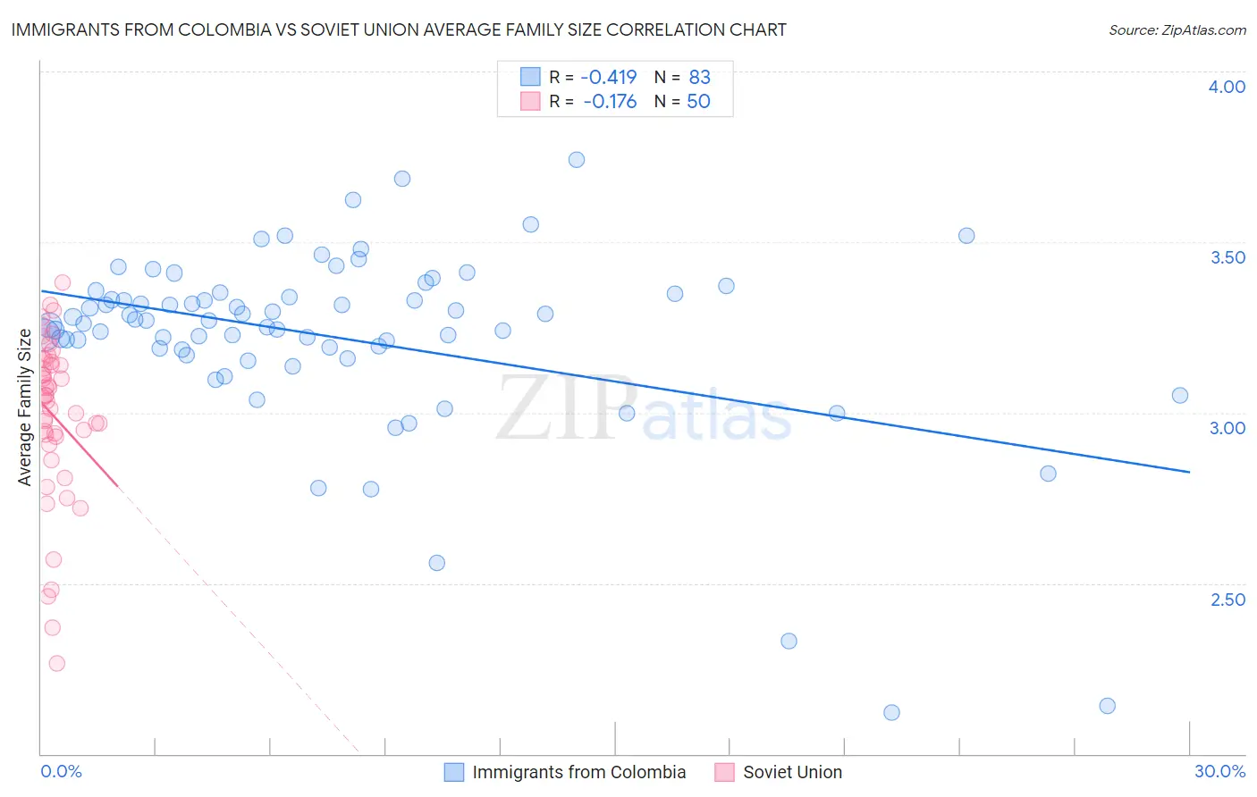 Immigrants from Colombia vs Soviet Union Average Family Size