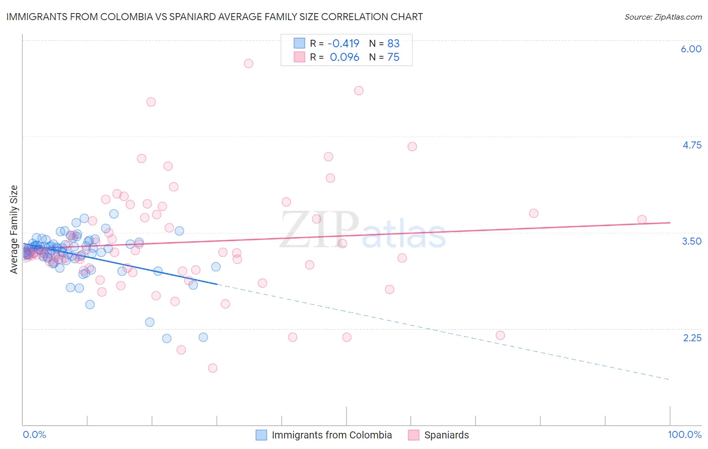 Immigrants from Colombia vs Spaniard Average Family Size