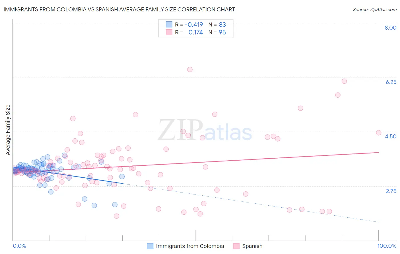 Immigrants from Colombia vs Spanish Average Family Size