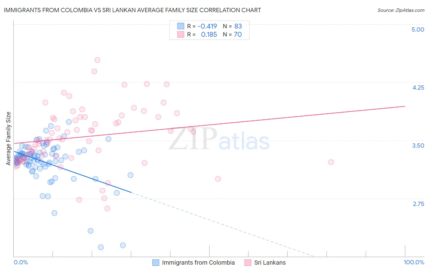 Immigrants from Colombia vs Sri Lankan Average Family Size