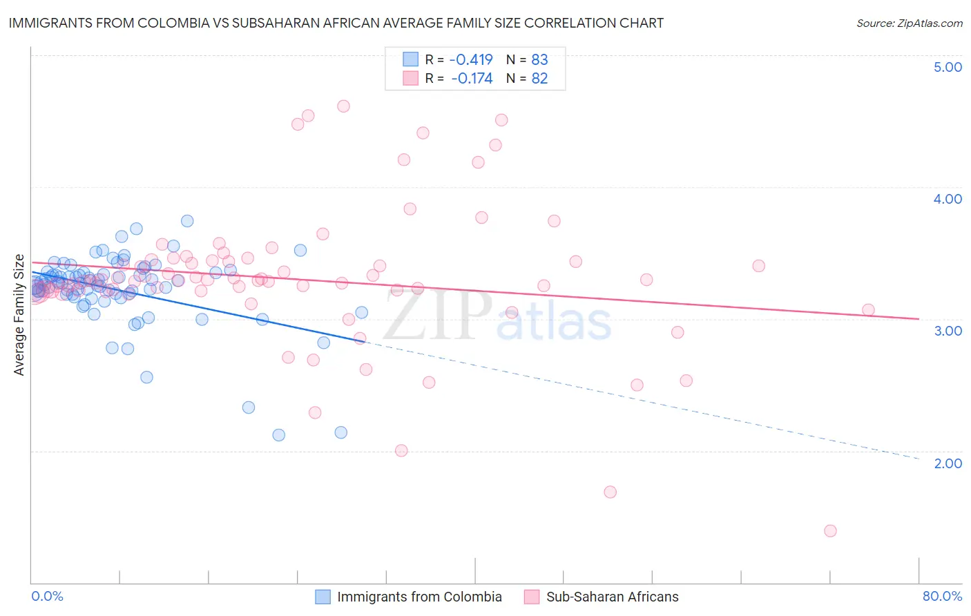 Immigrants from Colombia vs Subsaharan African Average Family Size