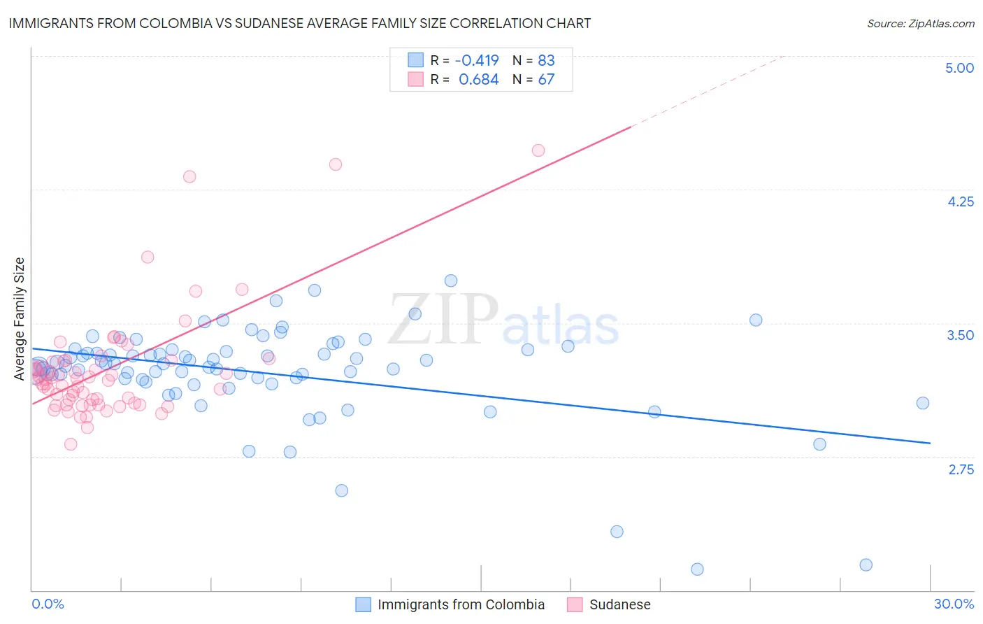 Immigrants from Colombia vs Sudanese Average Family Size