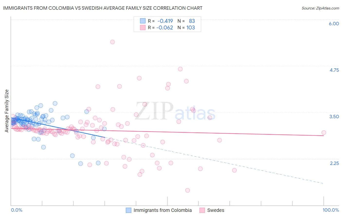 Immigrants from Colombia vs Swedish Average Family Size