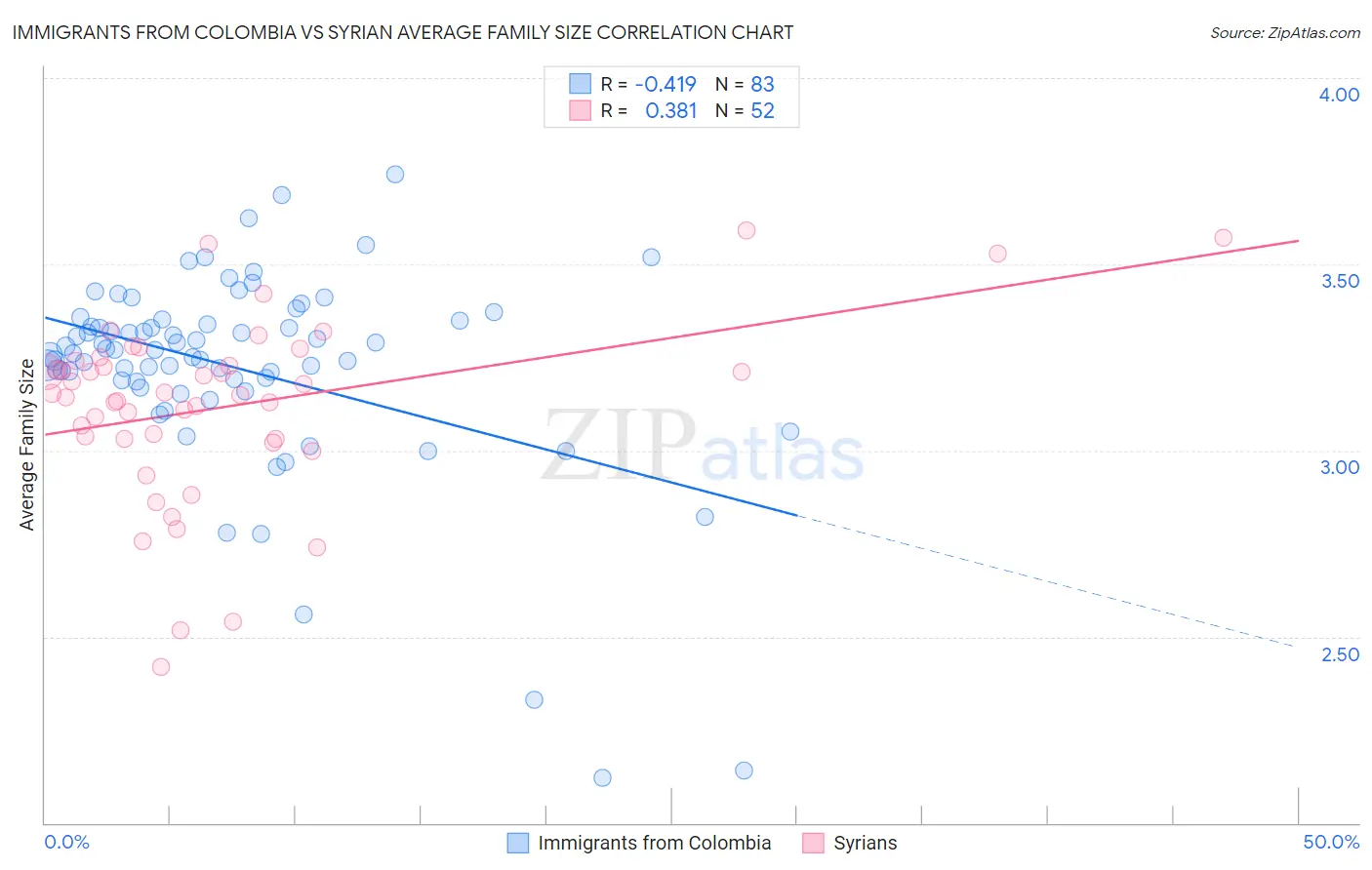 Immigrants from Colombia vs Syrian Average Family Size