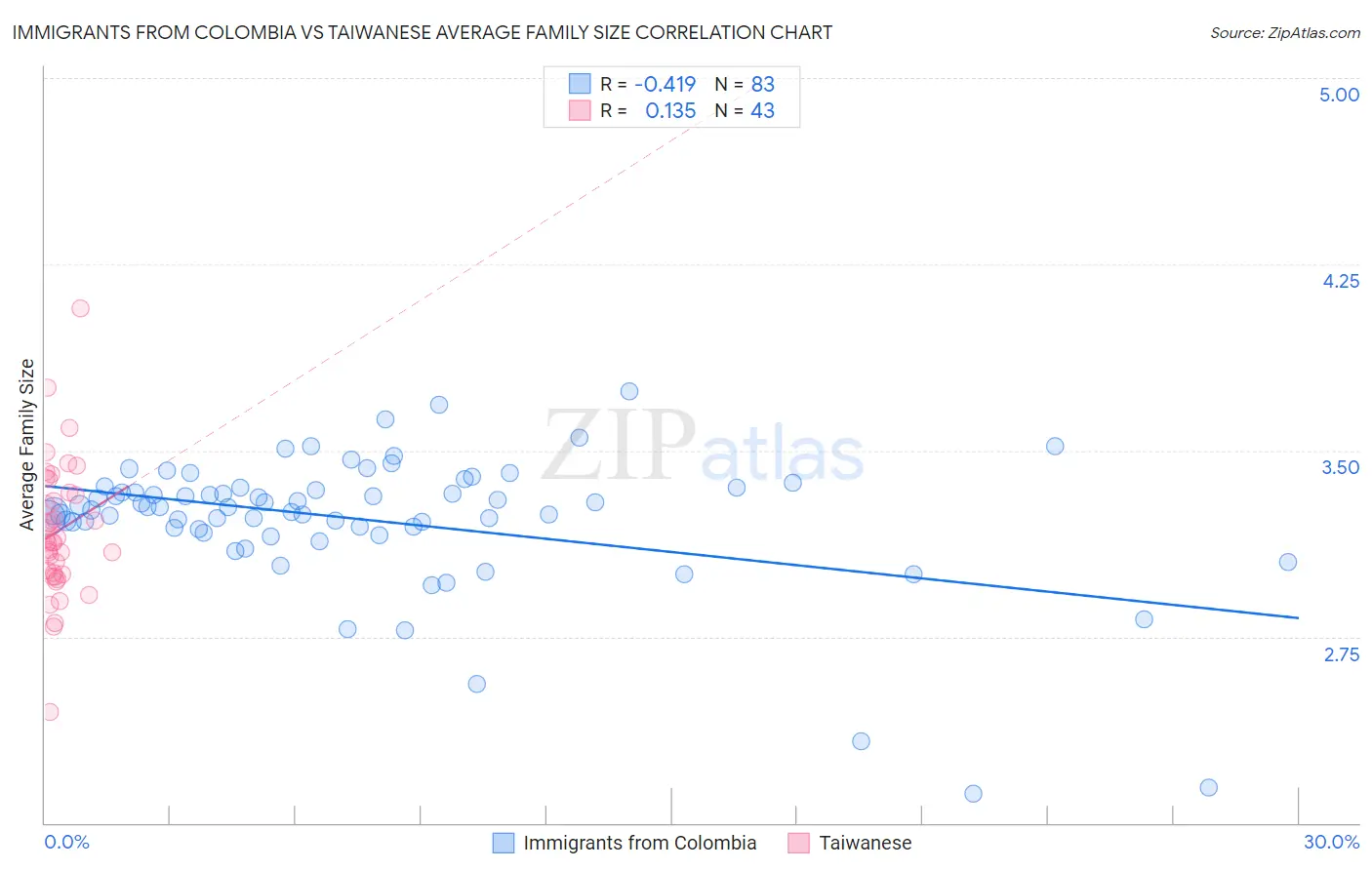 Immigrants from Colombia vs Taiwanese Average Family Size