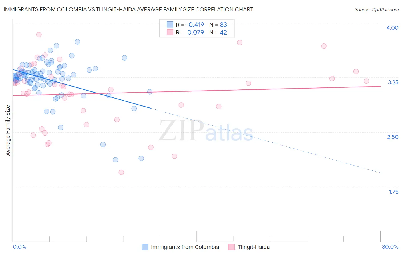 Immigrants from Colombia vs Tlingit-Haida Average Family Size